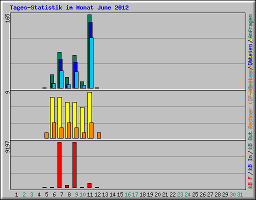 Tages-Statistik im Monat June 2012